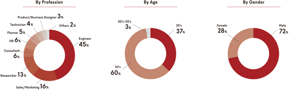 Program Date of 100 Participants