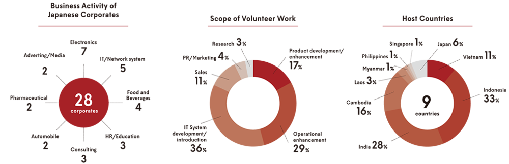 Program Date of 100 Participants