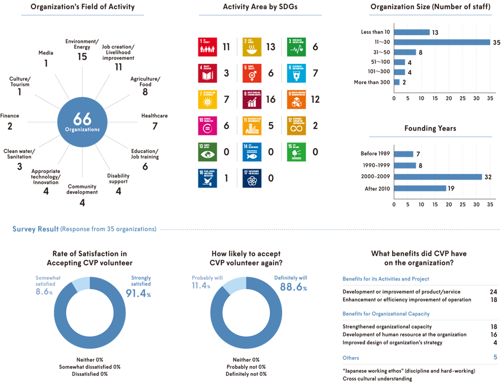 Program Data of 66 Partner Organizations